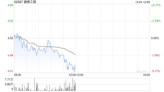 健康之路附属拟出售福建健宸医药有限公司51%的股权