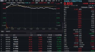 中国资产继续反攻，AI方向超跌反弹！科网龙头暴力拉升，港股互联网ETF盘中飙涨超7%！商务部重磅表态