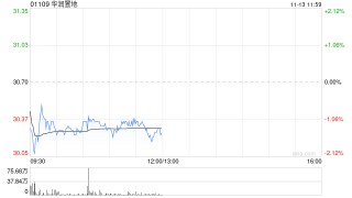小摩：予华润置地目标价35港元 评级“增持”