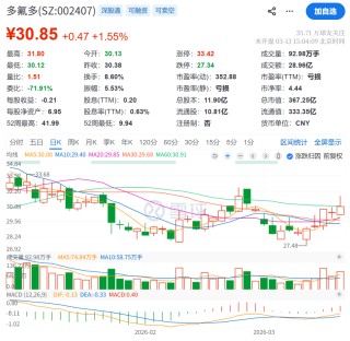 子公司遭“3·15”晚会点名，多氟多公告回应