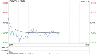 午评：创指半日跌0.55% 消费股集体调整