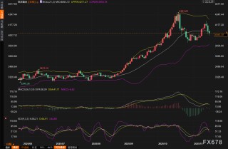 黄金交易提醒：美联储12月降息概率只剩四成，4000美元关口告急，黄金多头彻底慌了？