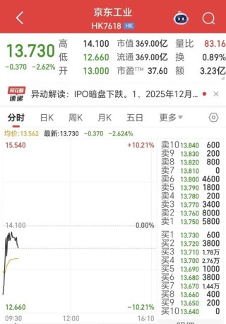 今天，刘强东的第六家上市公司敲钟！开盘即破发！京东系为何不香了？