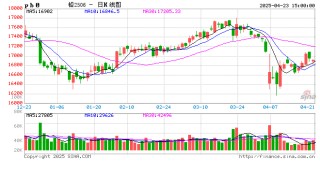 长江有色：23日铅价下跌 消费淡季需求乏力