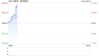 快讯：现货黄金再创新高，最高报3248.3美元/盎司