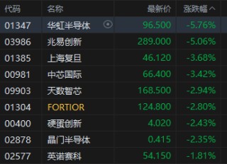 港股午评：恒指跌1.27% 科指跌1.16% 科网股走弱 黄金股普跌 新消费概念逆势上涨