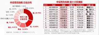 黄金大反攻！有色ETF华宝（159876）最高上探1.5%，此前两日吸金4093万元！机构：供应+需求+库存出现转折