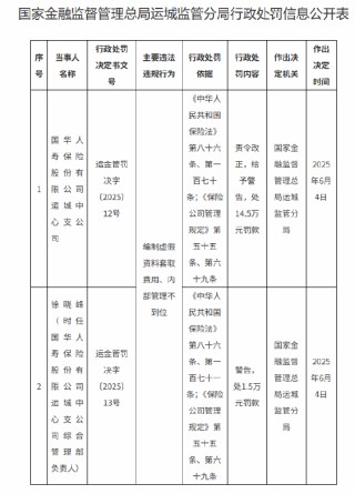 国华人寿运城中心支公司被罚14.5万元：编制虚假资料套取费用 内部管理不到位