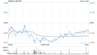 心动公司因购股权获行使 合计发行8600股
