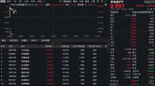 能繁母猪存栏量重回4000万头以下！农牧渔板块开盘大涨，全市场唯一农牧渔ETF（159275）盘中涨超2%！