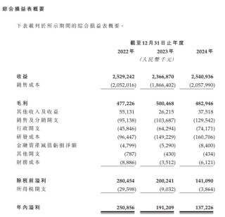 谋求北交所上市未果，华曦达申请港股IPO