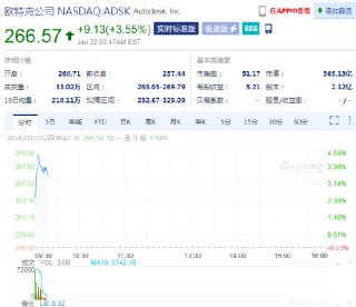 设计软件巨头Autodesk上涨3.5% 计划全球裁员约7%