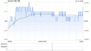 中国飞鹤于12月12日斥资2317.9万港元回购565.5万股