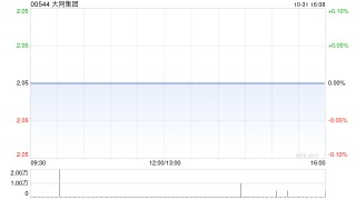 大同集团拟折让约2.44%配售合共1000万股认购股份 净筹约1972万港元