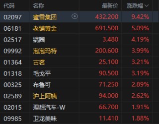 午评：港股恒指涨0.2% 科指涨0.89% 黄金股普涨 半导体板块走强 四只新股集体下跌