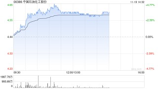 石油股延续近期涨势 中国石化涨超4%中国石油涨超2%