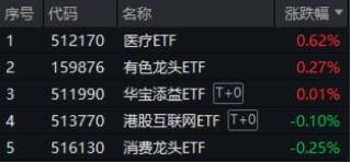 医疗逆市领涨，医疗ETF（512170）交投活跃！刚需赛道再迎新，国内首只“药ETF”周一（5月26日）开售