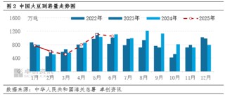 卓创资讯：豆粕周六普涨150元/吨 4-5月套盘确定性较高
