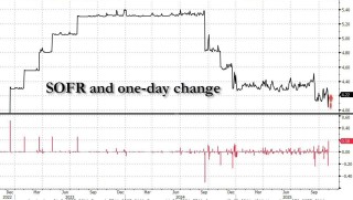 利率罕见暴涨！美国“钱荒”出现了？