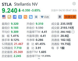 美股异动丨Stellantis跌3.65% 首季净营收同比下降14% 暂停发布全年财务指引