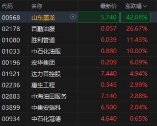 港股市场油气设备服务股集体走强，山东墨龙涨超40%，大摩称油价呈指数级飙升发生概率翻倍至17%