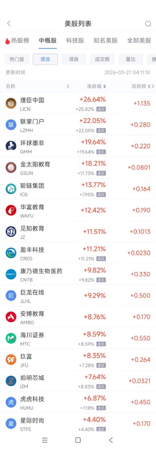 3月27日热门中概股多数下跌 华住酒店集团涨2.34%，小马智行跌14.66%