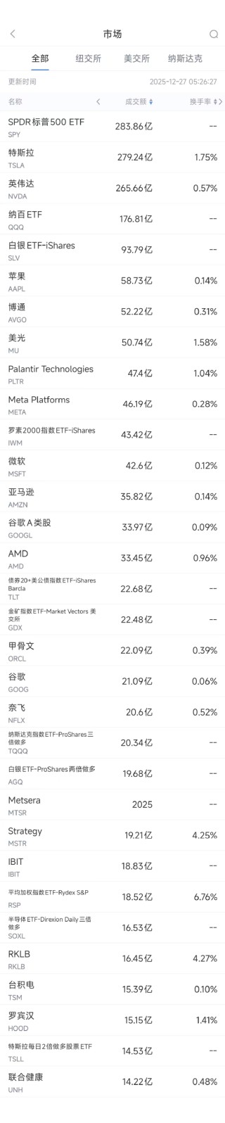 12月27日美股成交额前20：谷歌允许用户更改Gmail邮箱地址