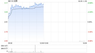 体育用品全线走高 滔搏涨近8%安踏体育涨近5%