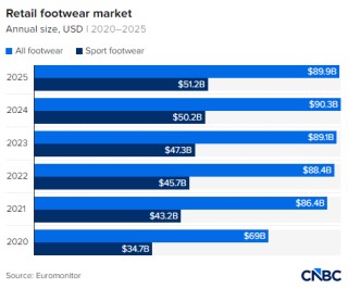 销售额暴涨19%，New Balance凭“老爹鞋”逆袭耐克