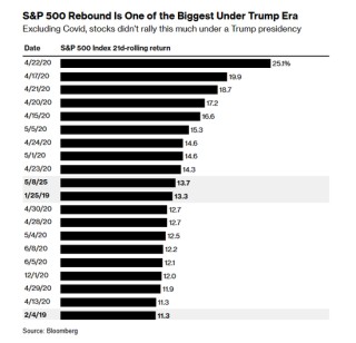 特朗普“喊单”真的有用？美股迎来大回血