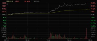A股午后突变！多个板块逆势拉升！