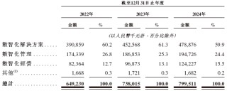 科拓股份，来自福建厦门，中国第二大智慧空间停车运营商，递交IPO招股书，拟赴香港上市