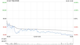 招银国际：维持华虹半导体“持有”评级 目标价升至80港元