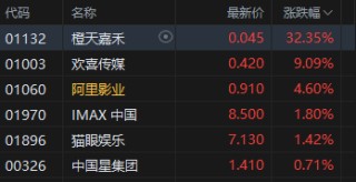 端午票房小爆，港股影视股午后拉升，橙天嘉禾涨超32%
