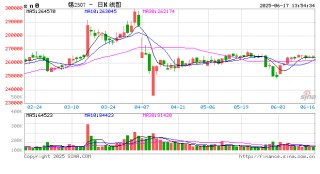 【锡价】议息前资金观望 锡价震荡等方向
