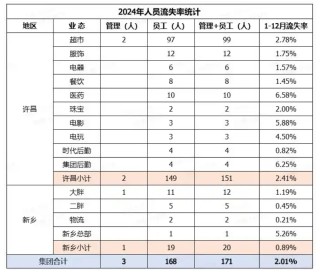 胖东来今年前两月员工月均工资9886元，店长78058元！于东来：若员工到手工资不到4000，这个超市可以关了