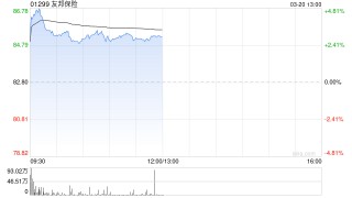 高盛：友邦保险2025财年业绩大致符预期 目标价96港元