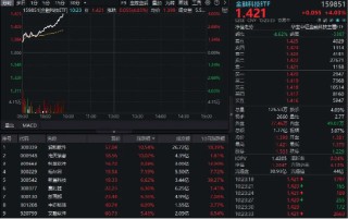 华为鸿蒙概念爆发！润和软件大涨10%，金融科技ETF（159851）暴涨超4%