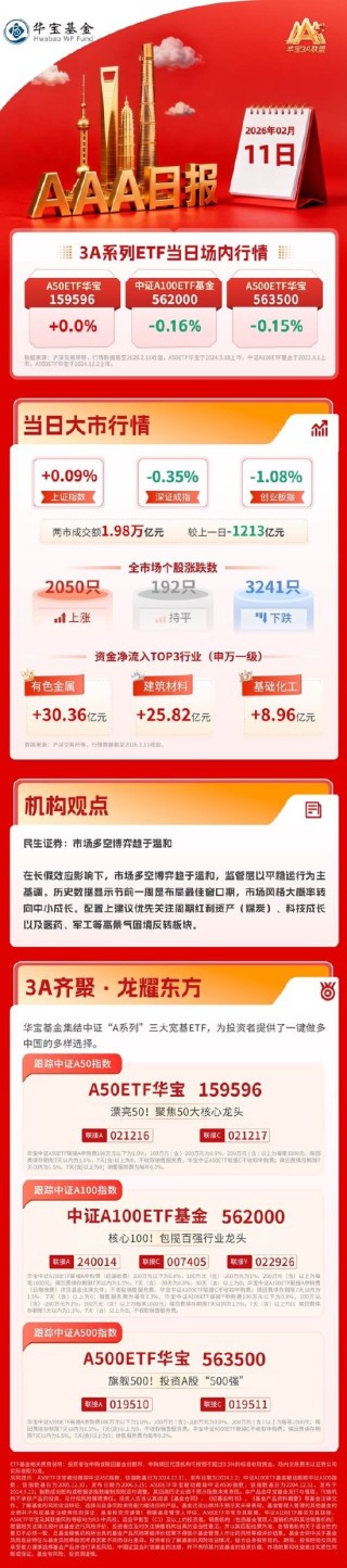 两市成交额不足2万亿元，民生证券：市场多空博弈趋于温和 | 华宝3A日报（2026.2.11）