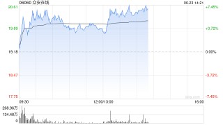 众安在线盘中涨超7.4% 稳定币监管层面利好不断 机构指该产业方兴未艾