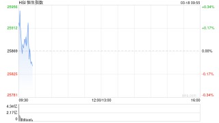 快讯：恒指高开0.21% 科指涨0.1% 芯片股高开 新消费概念股活跃