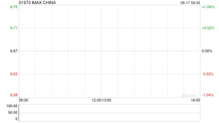 IMAX China遭非执行董事陈建德减持约1.62万股 每股作价8.16港元