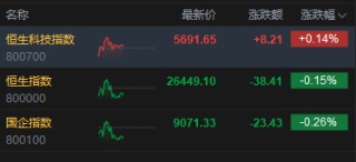 午评：港股恒指跌0.15% 科指涨0.14% 黄金股普涨 半导体板块活跃 新消费概念回调
