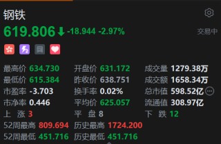 恒生科技指数、国企指数跌幅扩大至3%，钢铁股集体下挫