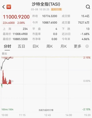 又一石油巨头宣布减产，沙特阿美大涨近5%，沙特股市高开高走