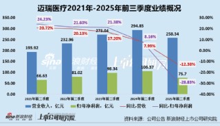 迈瑞医疗A+H： 反腐风暴后国内业务全线收缩 上市后分红超300亿多数流向大股东、现金充足IPO意在海外市场？