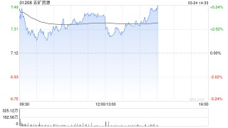 大摩：降五矿资源目标价至9.8港元 续予“增持”评级