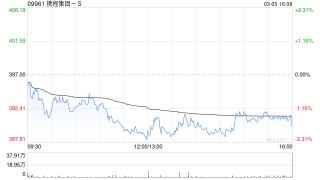 东吴证券：维持携程集团-S“买入”评级 入境游战略持续深化