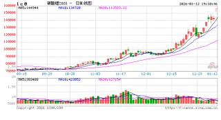 光大期货0112热点追踪：强预期托底，碳酸锂盘中涨停