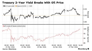 油价新高难撼债市“倒戈” 美债交易逻辑悄然转向增长忧虑